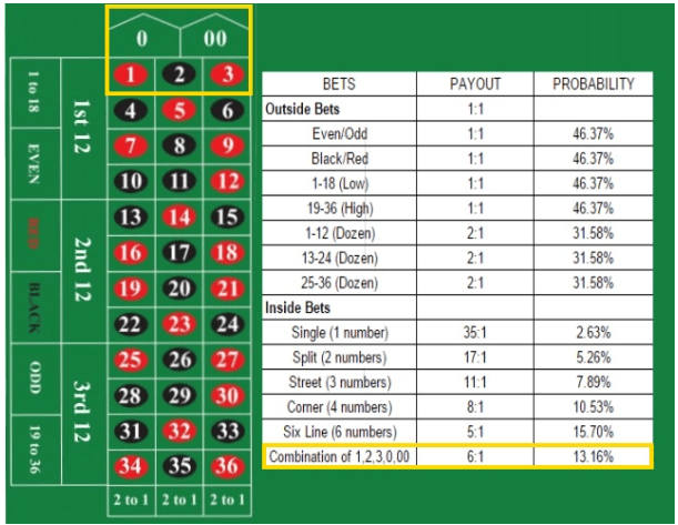 Roulette Single Number Payout