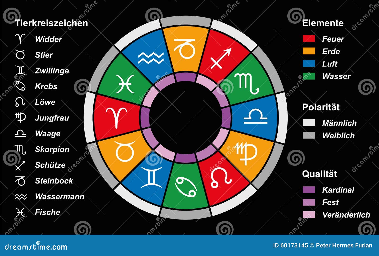 Zodiac Signs Deutsch